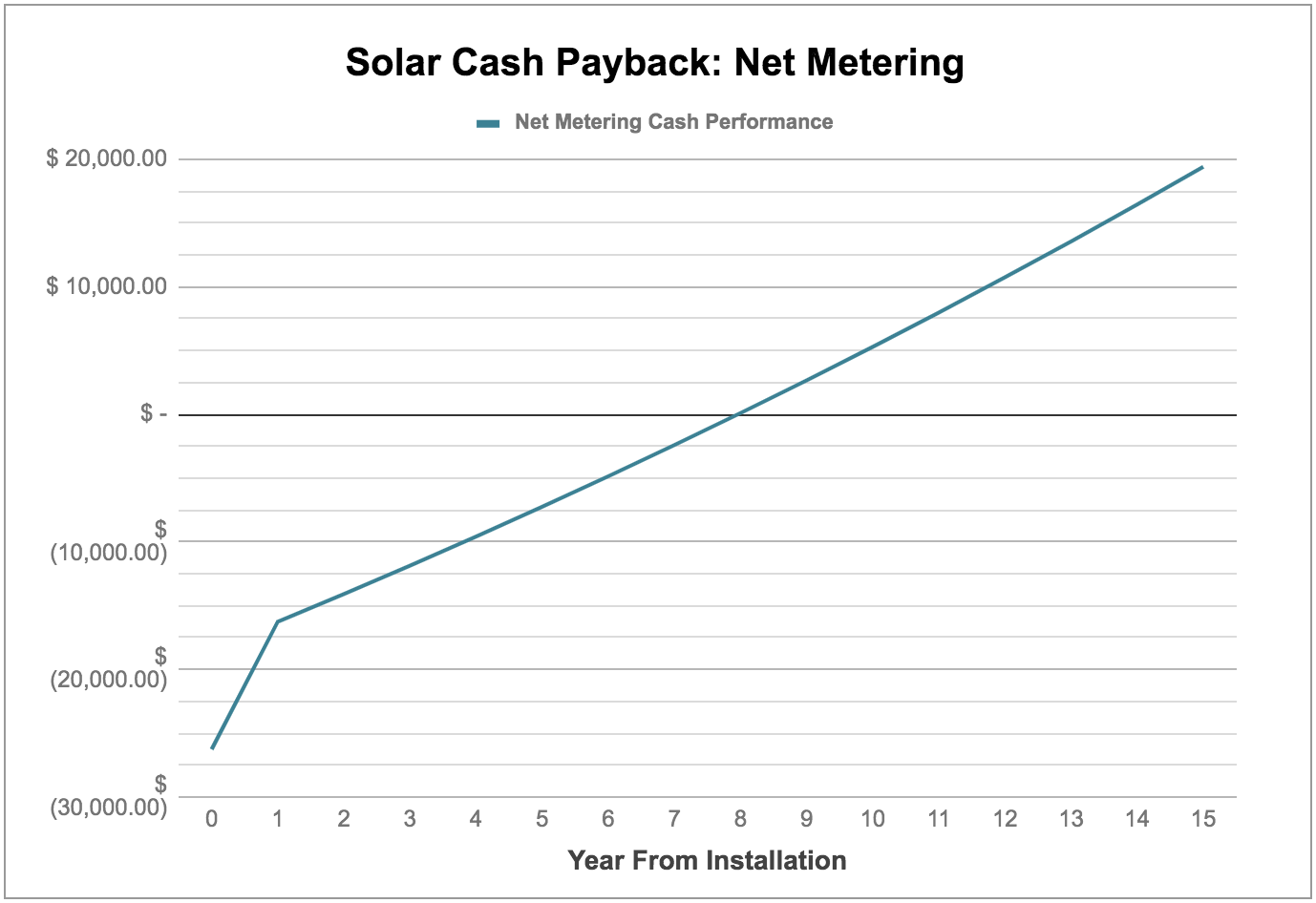 Solar Payback Chart